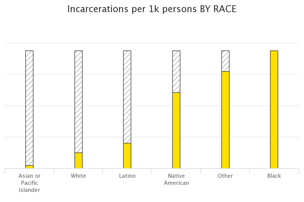 Incarcerations by 1K persons by race, according to the Advancement Project California, creators of RACE COUNTS, an initiative and web tool that measures disparities in California’s 58 counties.